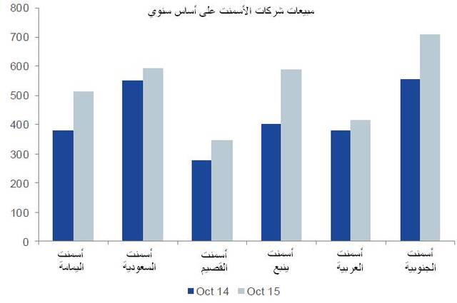 مبيعات 6 شركات أسمنت سعودية بشكل مقارن على أساس سنوي