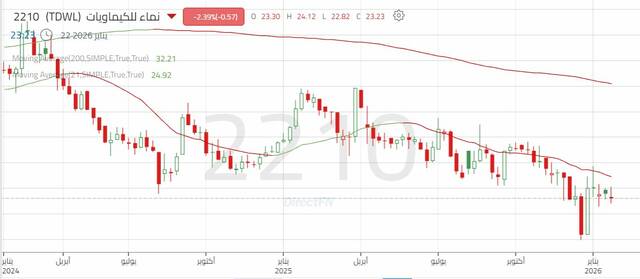 الأداء الأسبوعي لسهم نماء للكيماويات