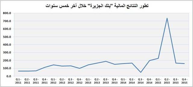 بلغ صافي الربح خلال الربع الرابع 159 مليون ريال