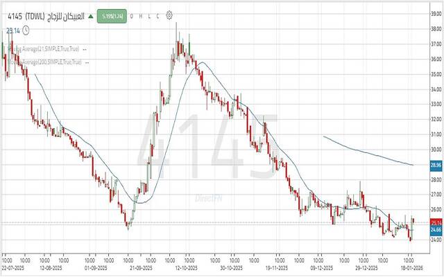حركة أداء سهم العبيكان للزجاج