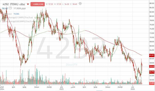 الأداء اليومي لسهم "عطاء"