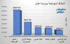 الأسهم الأنشط من حيث قيمة التداول ببورصة عمّان