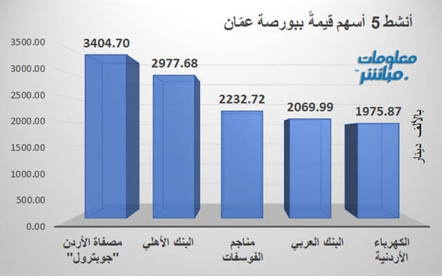 الأسهم الأنشط قيمةَ في بورصة عمَّان