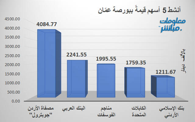الأسهم الأنشط قيمةَ في بورصة عمَّان