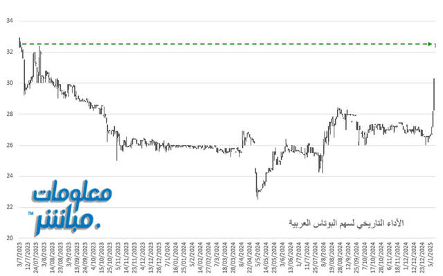 الأداء التاريخي لسهم البوتاس العربية