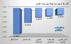 الأسهم المتراجعة في بورصة عمَّان