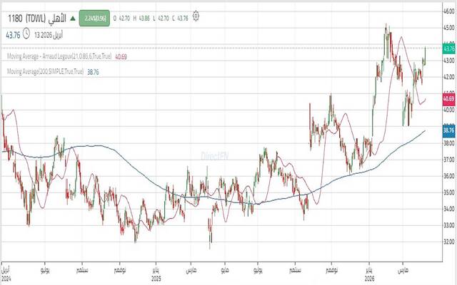 حركة أداء سهم البنك الأهلي السعودي