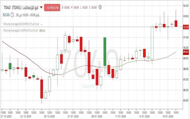 حركة أداء سهم قو للاتصالات