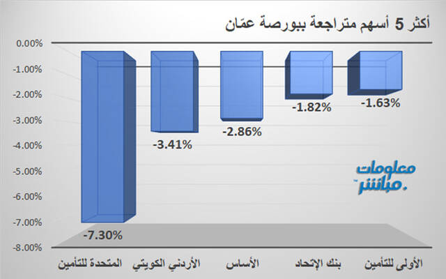 الأسهم المتراجعة ببورصة عمّان