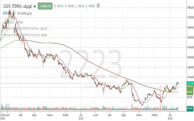 حركة أداء سهم شركة أرامكو السعودية لزيوت الأساس "لوبريف"