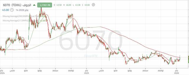 الأداء اليومي لسهم "الجوف"