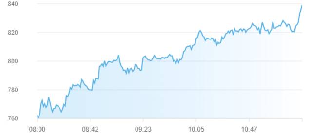 مؤشر سوق أبوظبي للأوراق المالية بمنتصف تعاملات الأربعاء