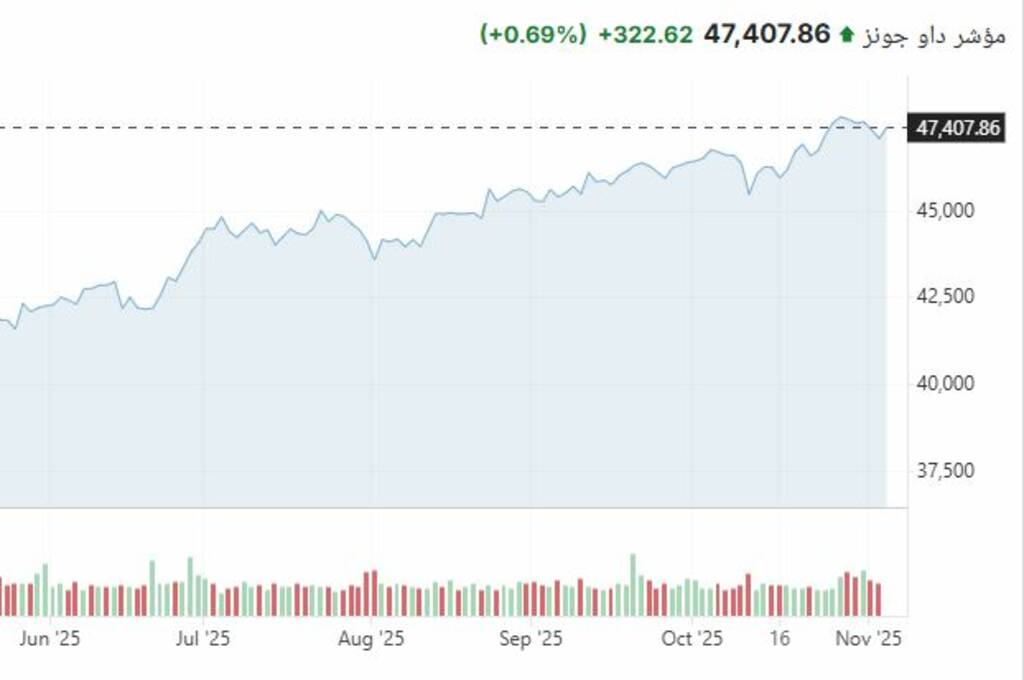 استقرار الأسهم الأمريكية بتعاملات الأربعاء و AMD تتراجع 2 