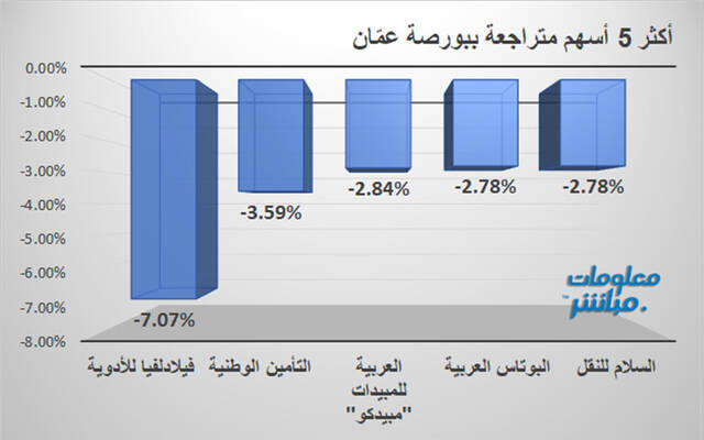 الأسهم المتراجعة في بورصة عمَّان
