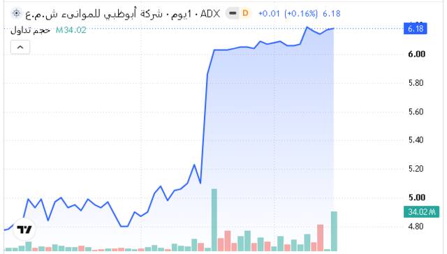 سهم مواني أبوظبي ـ سوق أبوظبي للأوراق المالية