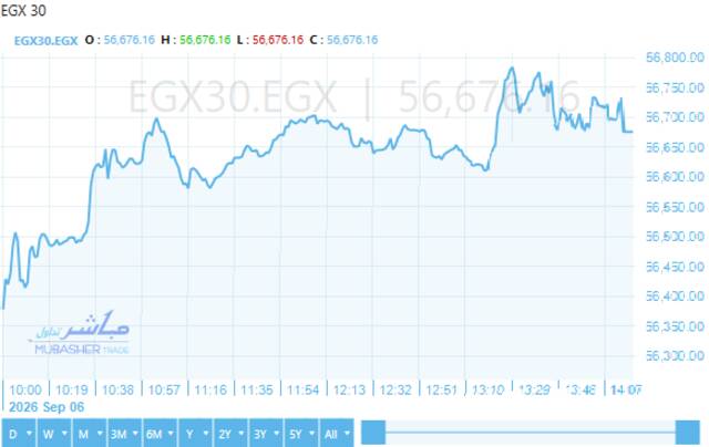 المؤشر الرئيسي للبورصة "EGX30