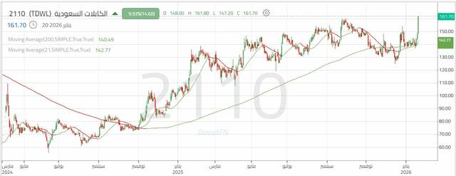 الأداء اليومي لسهم "الكابلات السعودية"