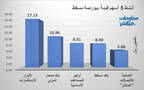 الأسهم الأنشط قيمةَ في بورصة مسقط