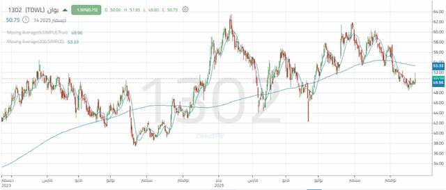 أداء سهم شركة "بوان"