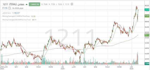 أداء سهم معادن