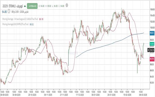 حركة أداء سهم شركة أرامكو السعودية لزيوت الأساس "لوبريف"
