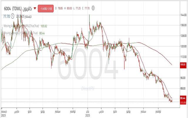 أداء سهم "كاتريون" - أرشيفية