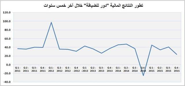 أرباح دور للضيافة ترتفع 38% خلال عام 2015