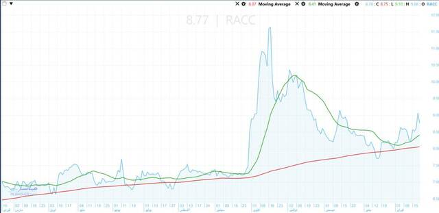 RAYA CX’s stock tests EGP 9.3 after strong rebound