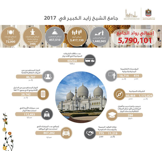 جامع الشيخ زايد الكبير يستقبل 5.8 مليون زائر