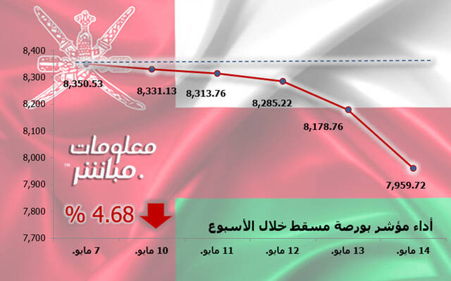 أداء المؤشر الرئيسي لبورصة مسقط "مسقط 30" خلال أسبوع