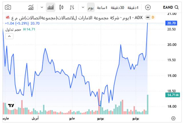 سهم إي ند ـ سوق أبوظبي للأوراق المالية