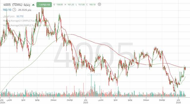 الأداء اليومي لسهم "رعاية"