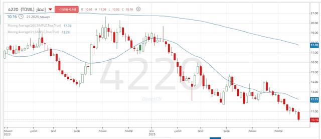 أداء سهم إعمار