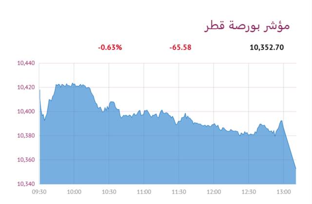 المؤشر العام لبورصة قطر
