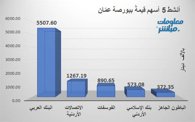 الأسهم الأنشط قيمةً ببورصة عمّان