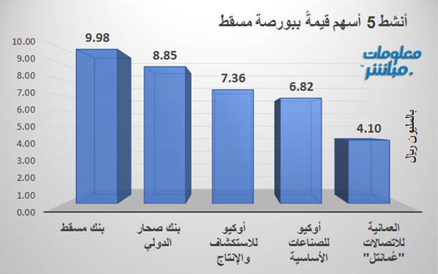 الأسهم الأنشط قيمةَ في بورصة مسقط
