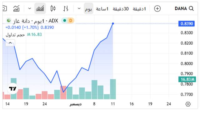 الأداء الفني لسهم شركة دانة غاز خلال تعاملات اليوم