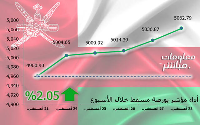 مؤشر بورصة مسقط ينهي الأسبوع باللون الأخضر.. ومكاسب سوقية 291 مليون ريال