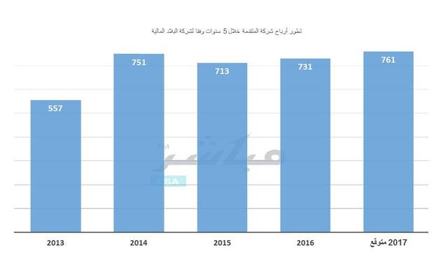حددت "البلاد" القيمة العادلة لسهم المتقدمة عند 46 ريال مع التوصية عليه بالحياد