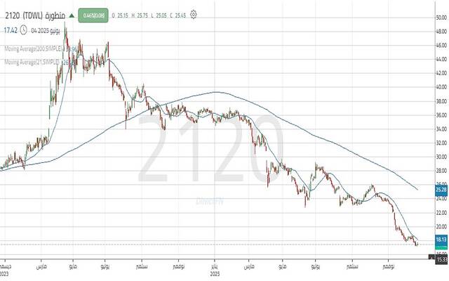 حركة أداء سهم الشركة السعودية للصناعات المتطورة "متطورة"