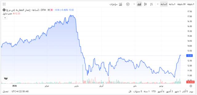 سهم إعمار العقارية