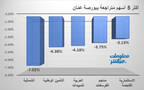 الأسهم المتراجعة ببورصة عمّان