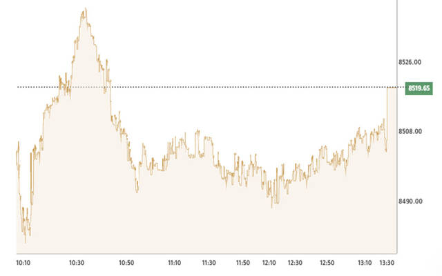 المؤشر العام لبورصة الكويت