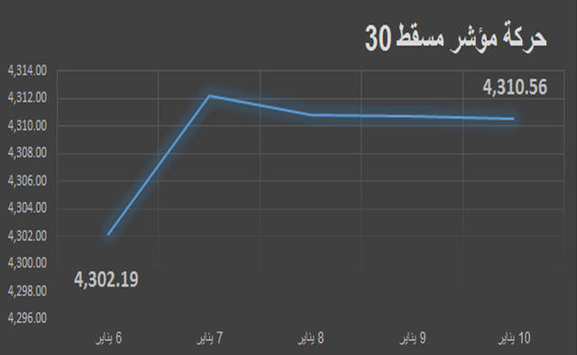 إنفوجراف.. العمانيون والعرب يتجهون للشراء بسوق مسقط خلال أسبوع