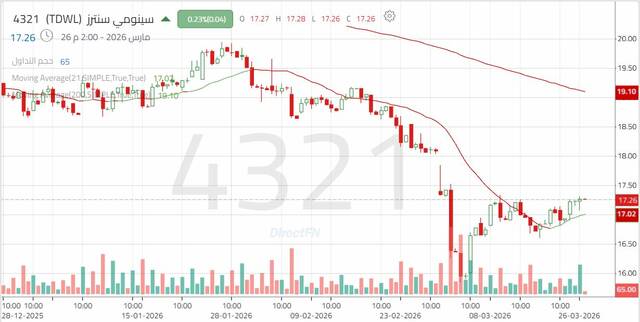 الأداء اليومي لسهم "سينومي سنترز" - كل 4 ساعات
