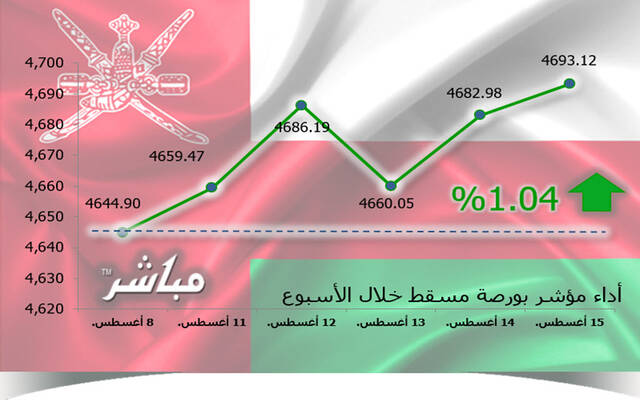 مؤشر مسقط يرتفع 1.04% في أسبوع.. ومكاسب سوقية 6.5 مليون ريال