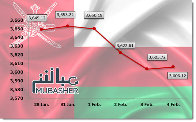 مؤشر مسقط يتراجع 1.18% في أسبوع.. وخسائر سوقية 42.7 مليون ريال