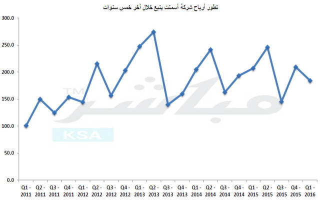 المبيعات وأسعار الوقود يتراجعان بأرباح "أسمنت ينبع" 11% بالربع الأول