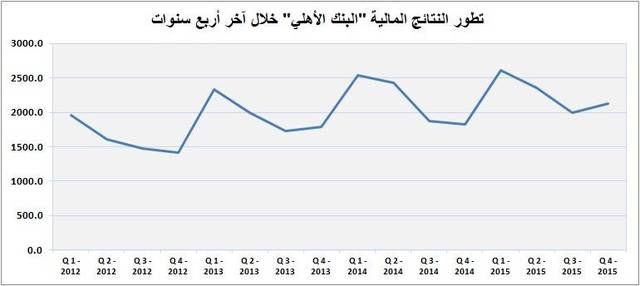 أول نتائج البنوك.."الأهلي التجاري" يربح 2.1 مليار بالربع الرابع