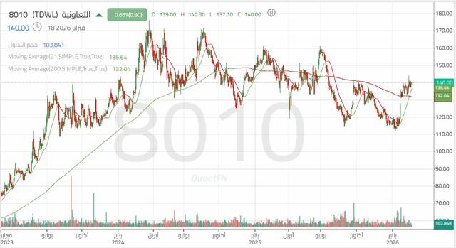 الأداء اليومي لسهم "التعاونية"